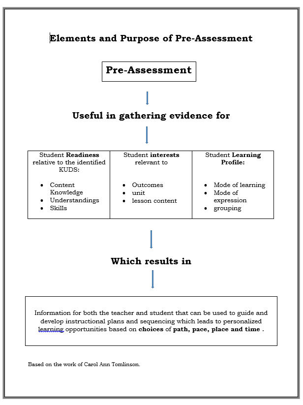 Elements and Purpose of Pre-Assessment